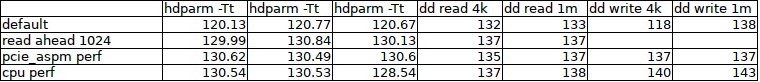 HDD and SATA benchmark results