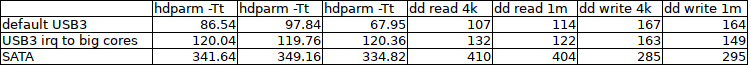 SSD USB 3 versus SATA benchmark results